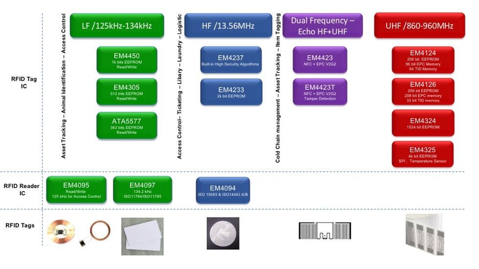 RFID-products