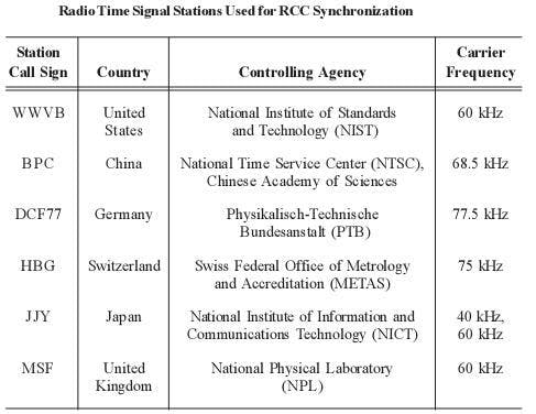 Radio-Control-signals